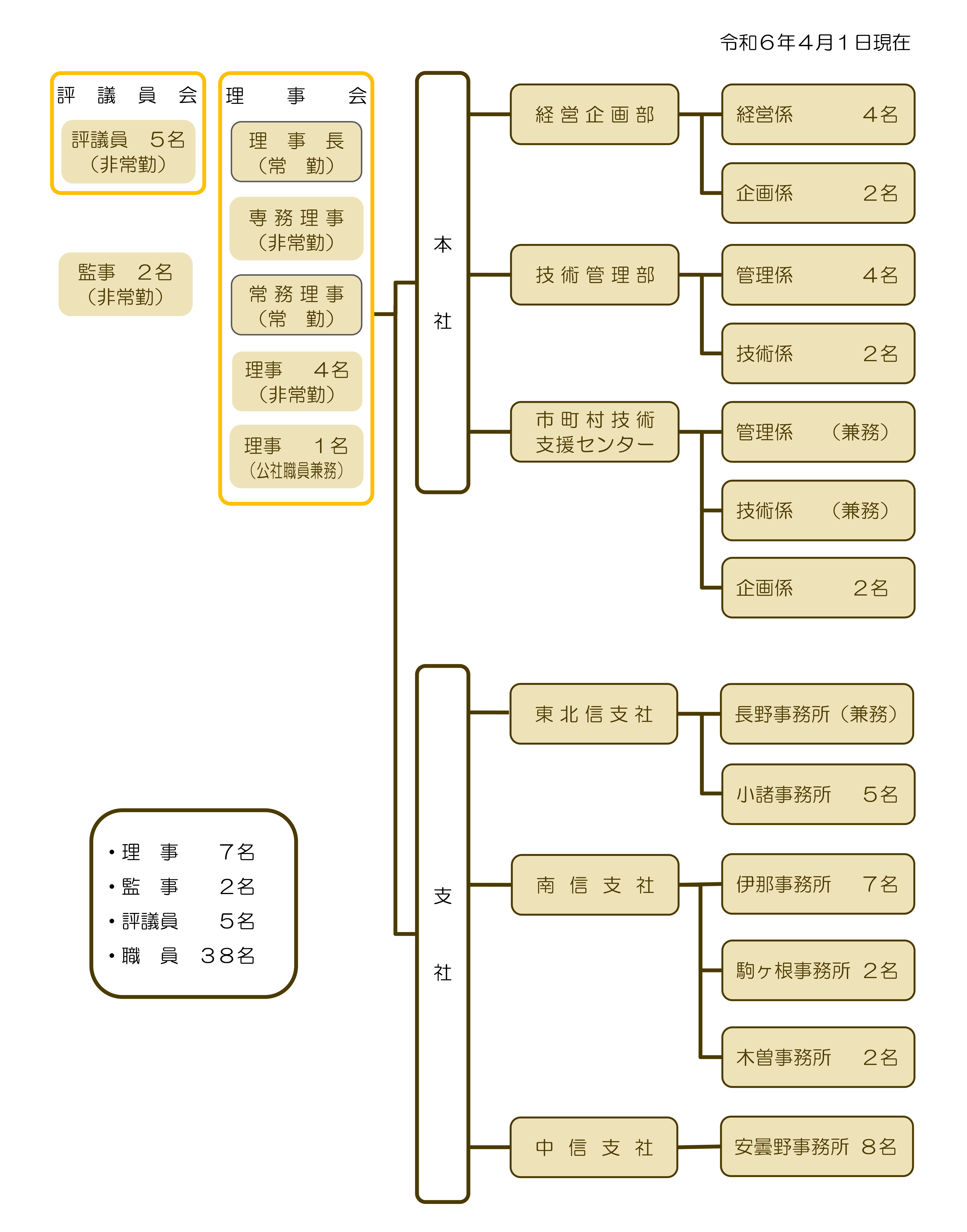 組織図